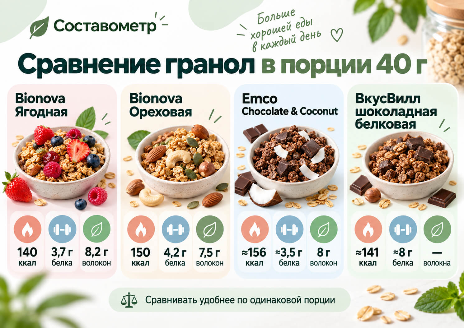 Сравнение гранол в порции 40 граммов