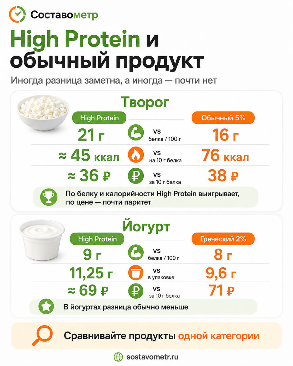 Сравнение High Protein и обычных продуктов на примере творога и йогурта