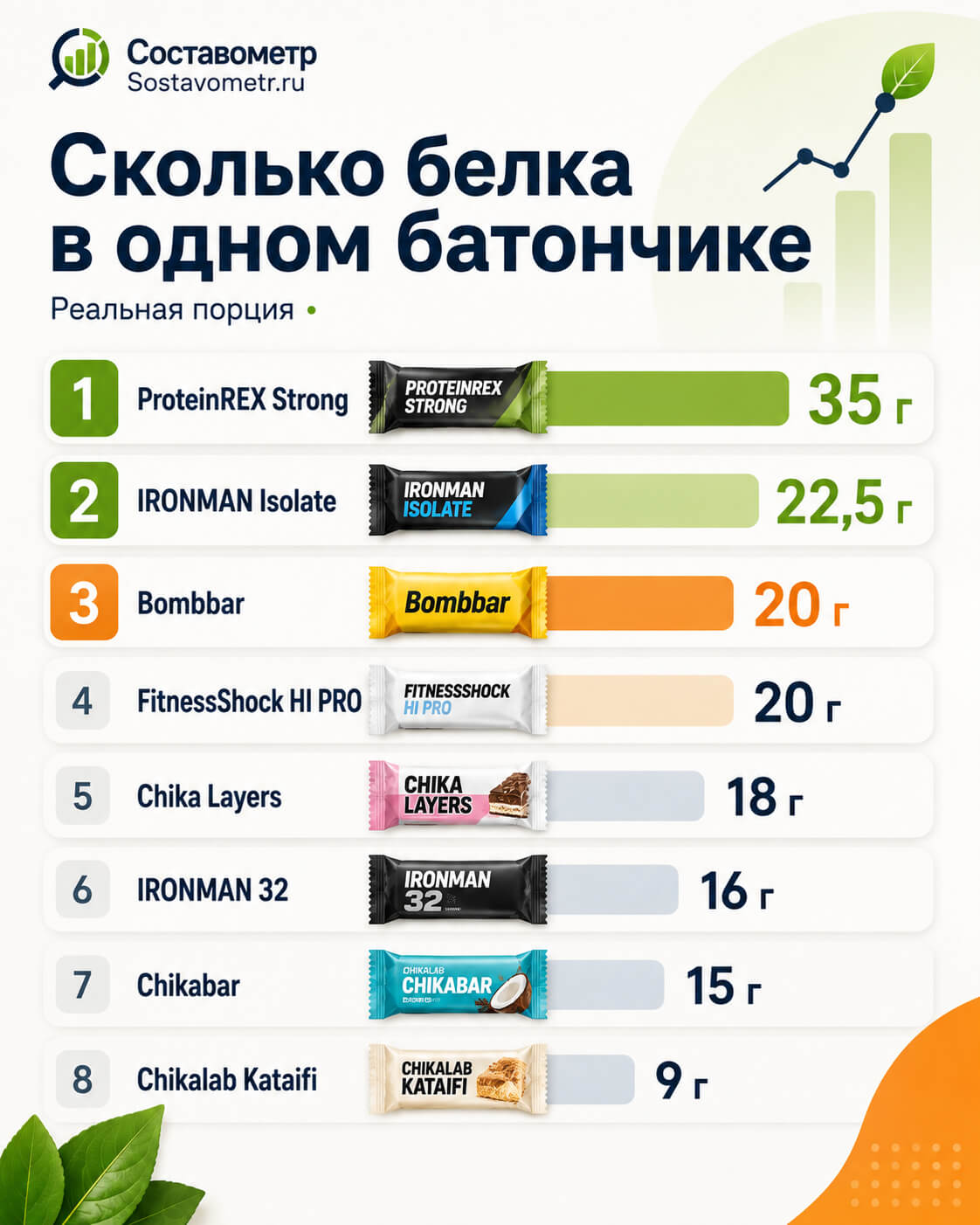 Как выбрать протеиновый батончик по составу