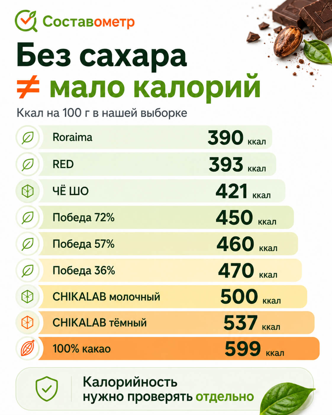 Лучший шоколад без сахара по составу